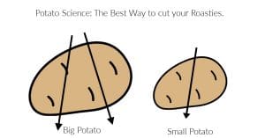 Diagram showing the best way to cut a potato for roasties
